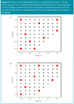 Response Surface Designs Part 1 — Types And Properties