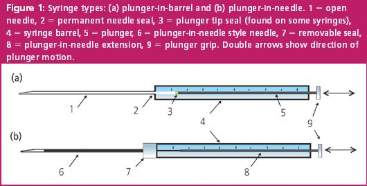Syringes for Gas Chromatography