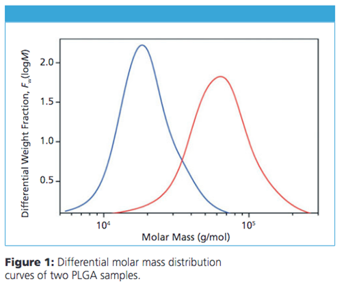Sec Mals Graph Wyatt - Characterization of PLGA Using SEC-MALS-IV