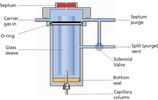 Split, Splitless, And Beyond—Getting The Most From Your Inlet