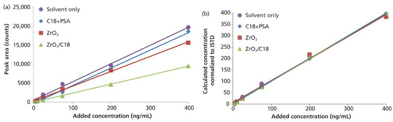 Rapid Sample Preparation and Fast GC–MS-MS for the Analysis of ...