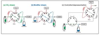 Online LC×SFC preferential configurations : (a) CO2 stream, (b) modifier stream, and (c) CO2 stream with an additional depressurization valve. © Image courtesy of authors