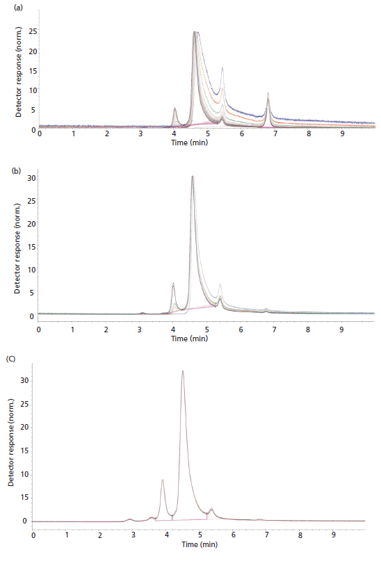 Bioinert Versus Biocompatible: The Benefits of Different Column ...