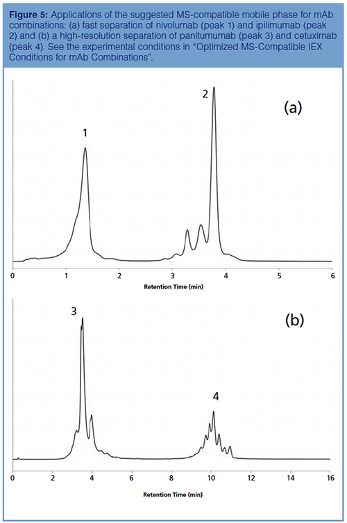 Optimization Of Ms Compatible Mobile Phases For Iex Separation Of Monoclonal Antibodies