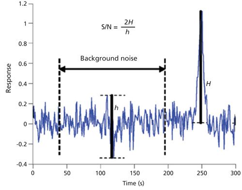 What's the Most Meaningful Standard for Mass Spectrometry: Instrument  Detection Limit or Signal-to-Noise Ratio?