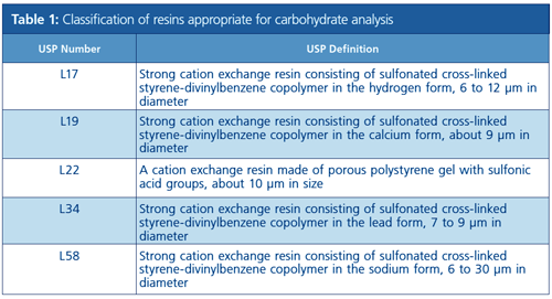 Selecting the Best HPLC Column for Carbohydrate Analysis of Food Samples