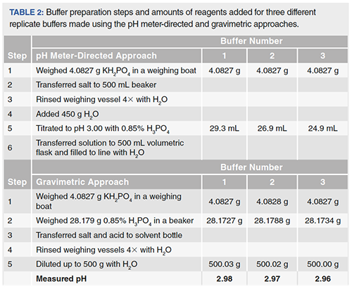 Mobile Phase Buffers in LC: Effect of Buffer Preparation Method on ...