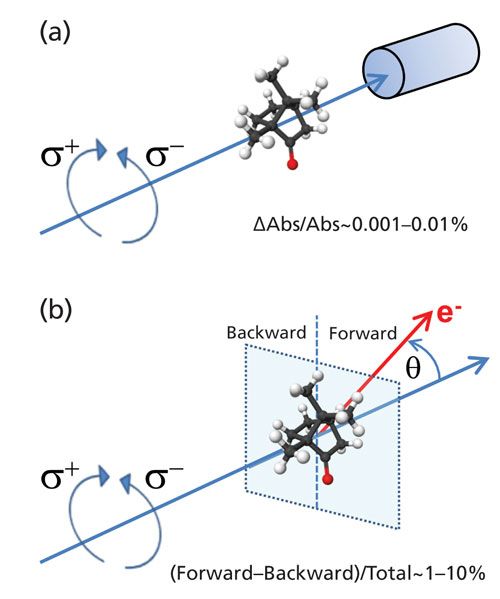 Direct Enantiomer Selective Mass Spectrometry Of Chiral Mixtures By Mass Selected Photoelectron Circular Dichroism Direct Enantiomer Selective Mass Spectrometry Of Chiral Mixtures By Mass Selected Photoelectron Circular Dichroism