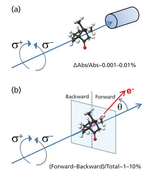 Direct Enantiomer Selective Mass Spectrometry Of Chiral Mixtures By Mass Selected Photoelectron Circular Dichroism