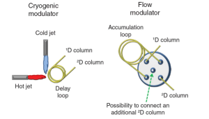 Cryogenic- and Flow-Modulation Comprehensive Two-Dimensional Gas Chromatography–Mass Spectrometry: Obtaining Similar Chromatography Performances