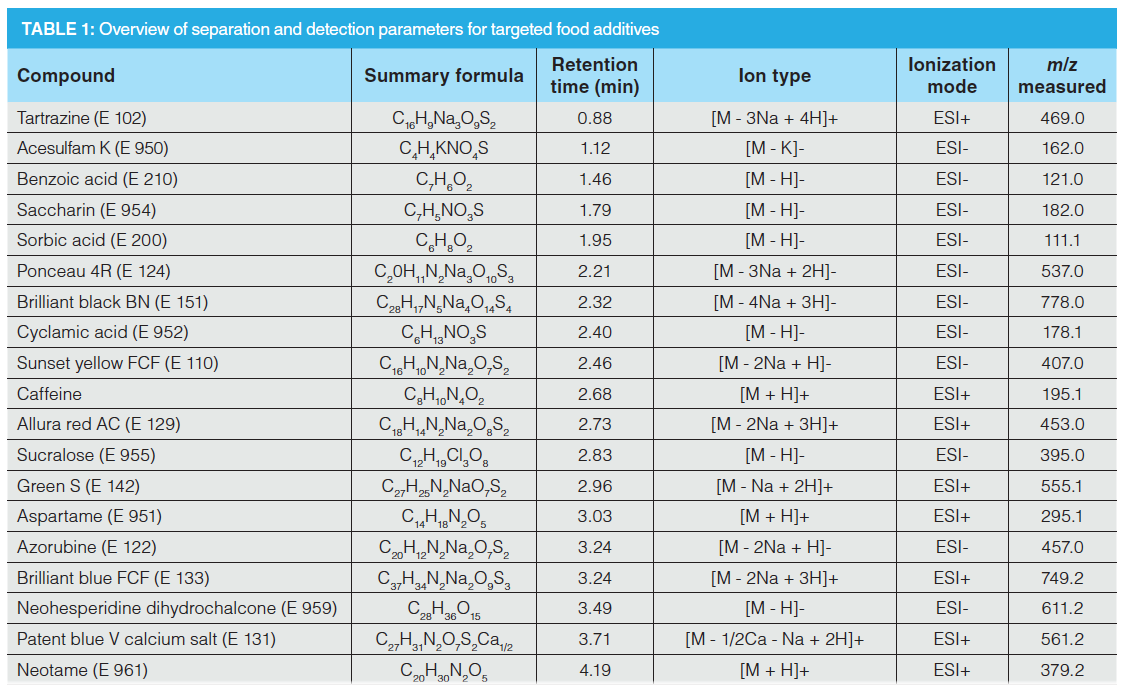 A Simple LC–MS Multi-Analyte Method to Determine Food Additives and ...