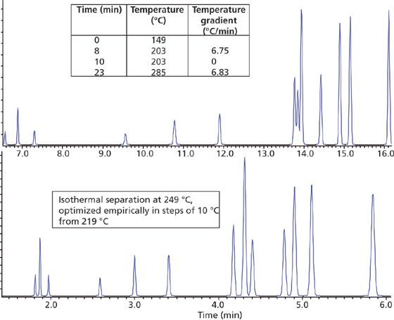 GC Temperature Programming—10 Things You Absolutely Need to Know