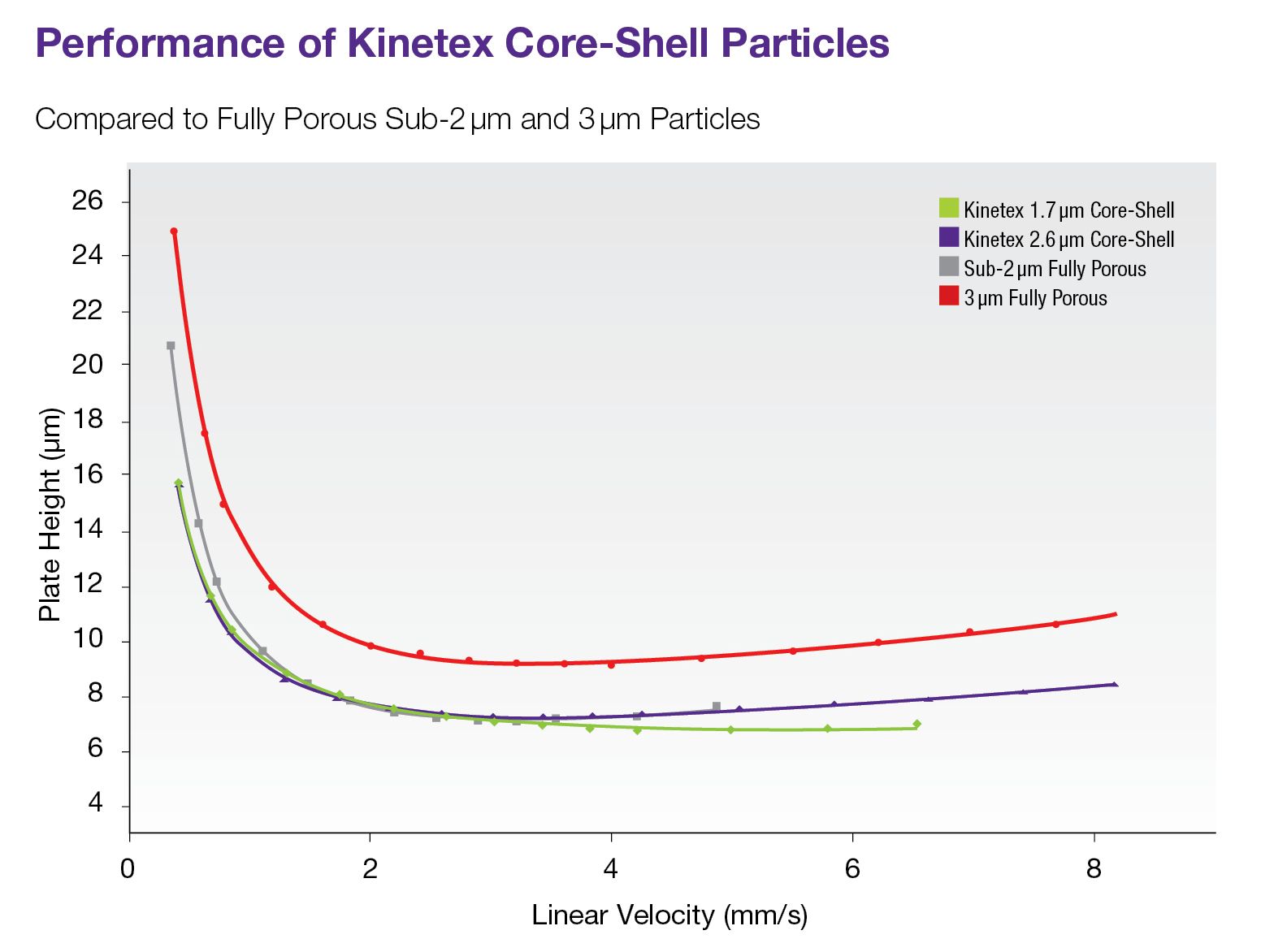 Increased Efficiency and Resolution with Kinetex Core-Shell Technology