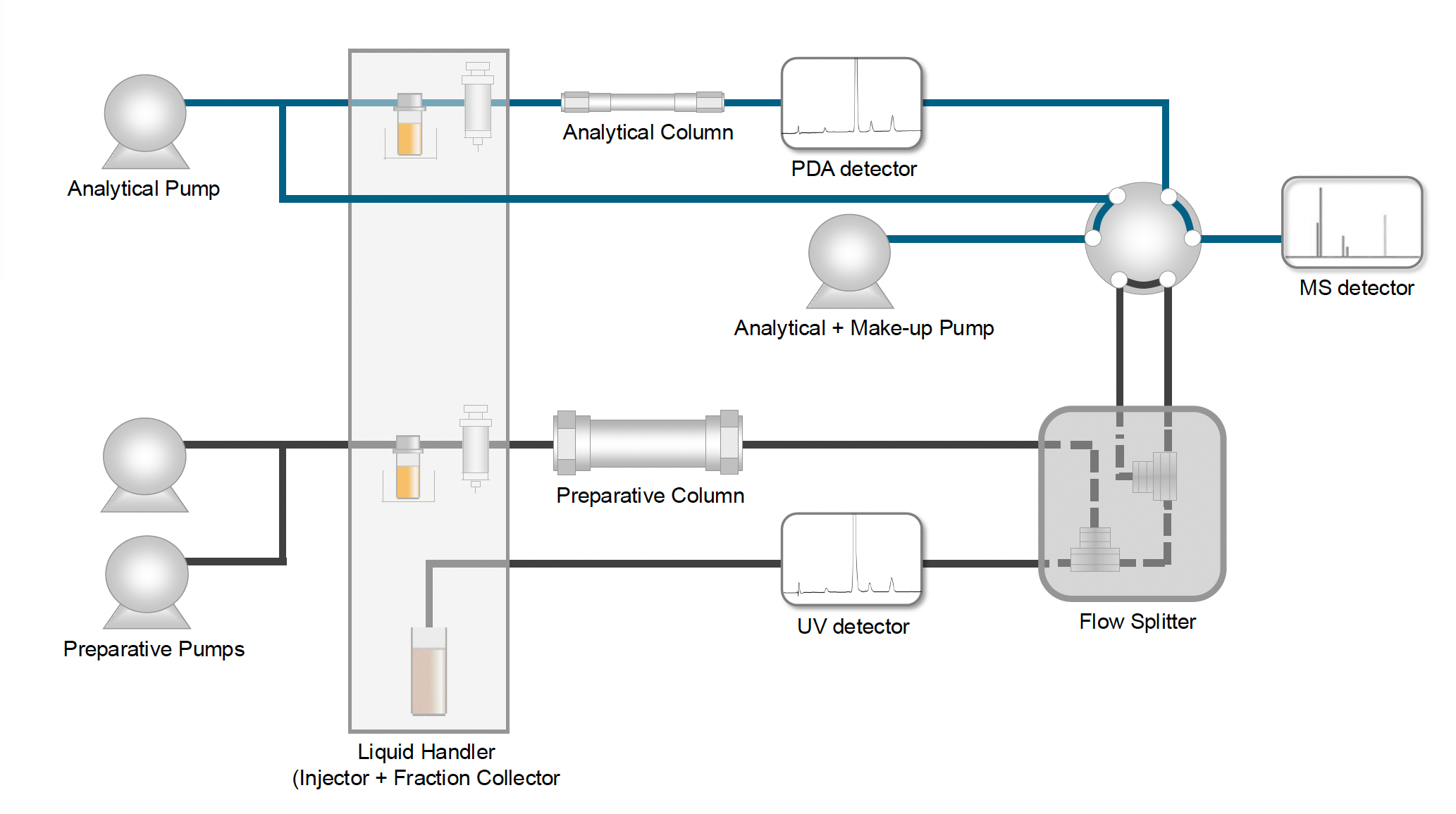 Multi-Step Preparative LC–MS Workflow for Peptide Purification