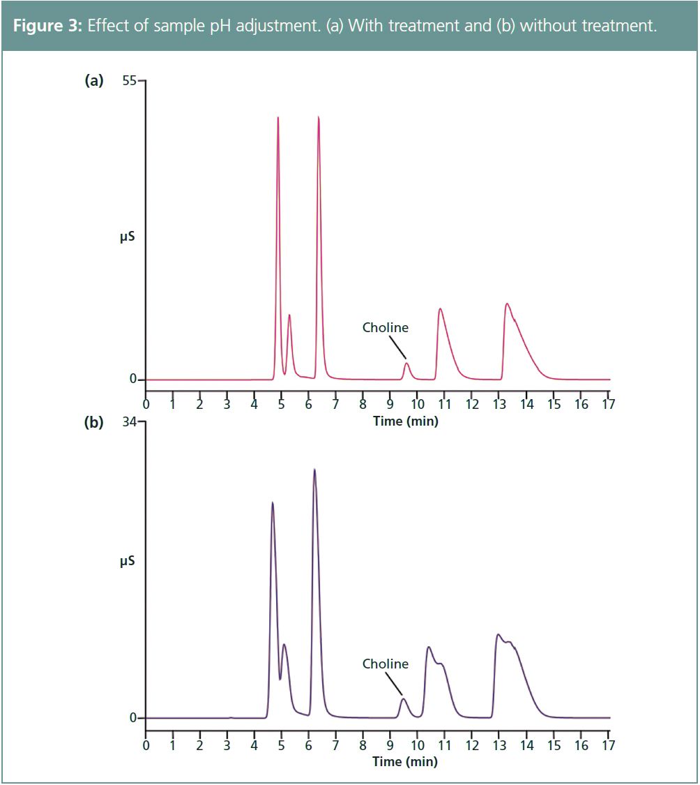 Determination of Choline in Infant Formula and Adult Nutritionals Using