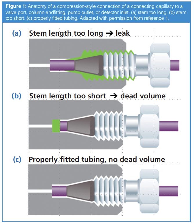 Fittings and Connections for Liquid Chromatography—So Many Choices!
