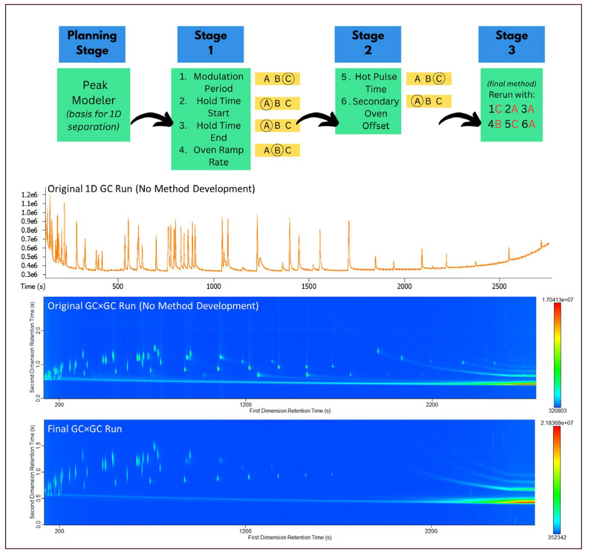 Detangling the Complex Web of GC × GC Method Development to Support New ...