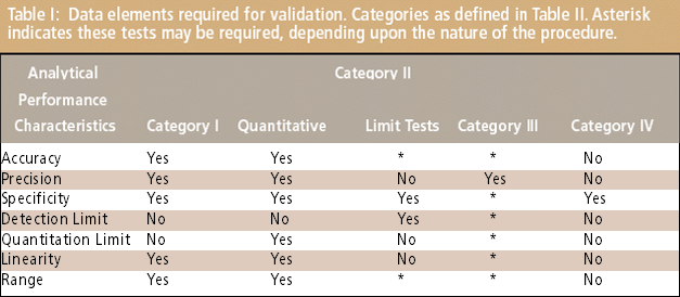 Validation Qualification Or Verification Validation Qualification Or Verification