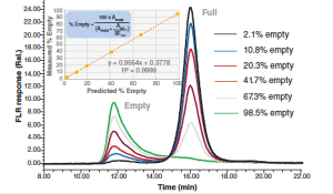Applying LC and LC–MS Methods to the Characterization and Analysis of rAAV