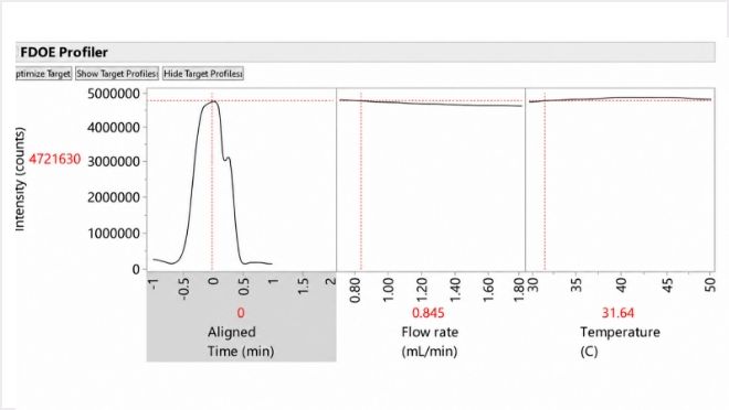 Getting More From Chromatography Data: From Summary Metrics to the Full Chromatogram