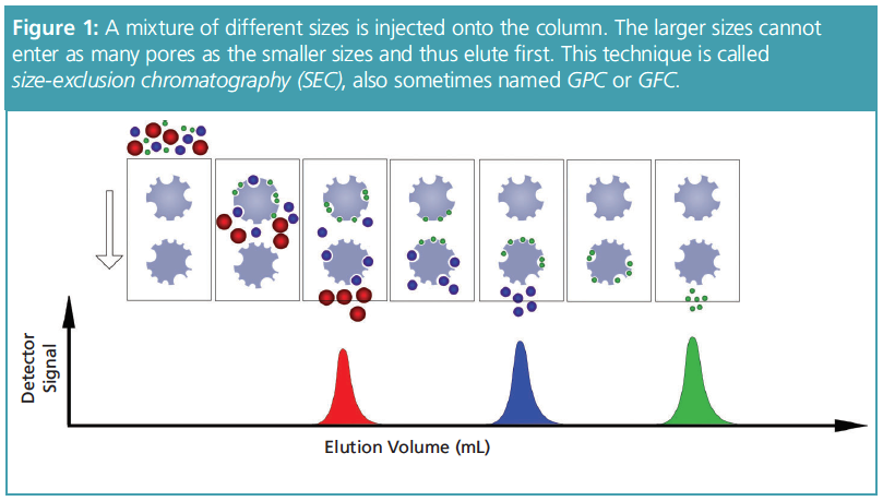 The GPC column from LCTech - perfect for GPC Analysis