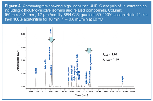 UHPLC, Part 2: Benefits