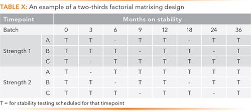 Matrixing Stability Testing Stability Studies and Testing of Pharmaceuticals - An Overview