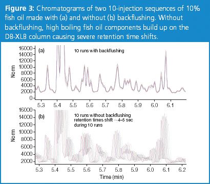 Direct Injection of Fish Oil for the GC–ECD Analysis of PCBs: Results ...