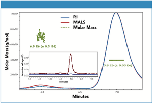 Waters - Size-Exclusion Chromatography for the Impurity Analysis of Adeno-Associated Virus Serotypes