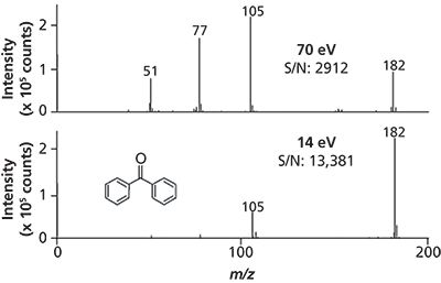Understanding Electron Ionization Processes for GC–MS