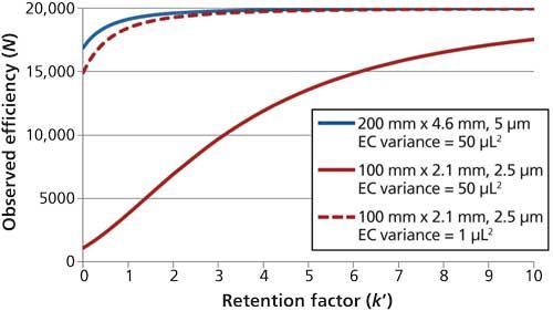 Effects Of Column Inner Diameter And Packed Bed Heterogeneities On Chromatographic Performance