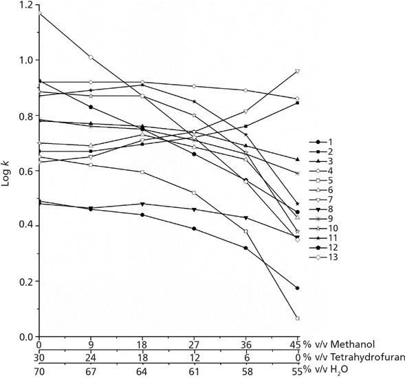 Retention and Selectivity of Aromatic Hydrocarbons with Polar Groups in