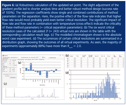 Employing Mechanistic Model S Flexibility To Create Robust Uhplc Method Design Case Study On Industrial Cannabis Sativa Sample