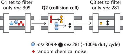 The Smell of Success: Using GC–MS–MS for Low Level Allergenic Fragrance ...