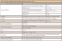 Analytical Method Validation: Back To Basics, Part II