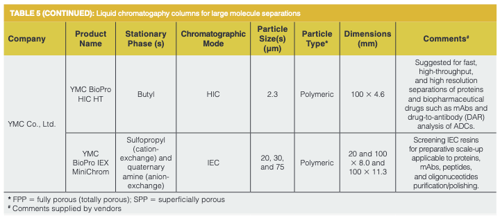 New Liquid Chromatography (LC) Columns and Accessories for 2021