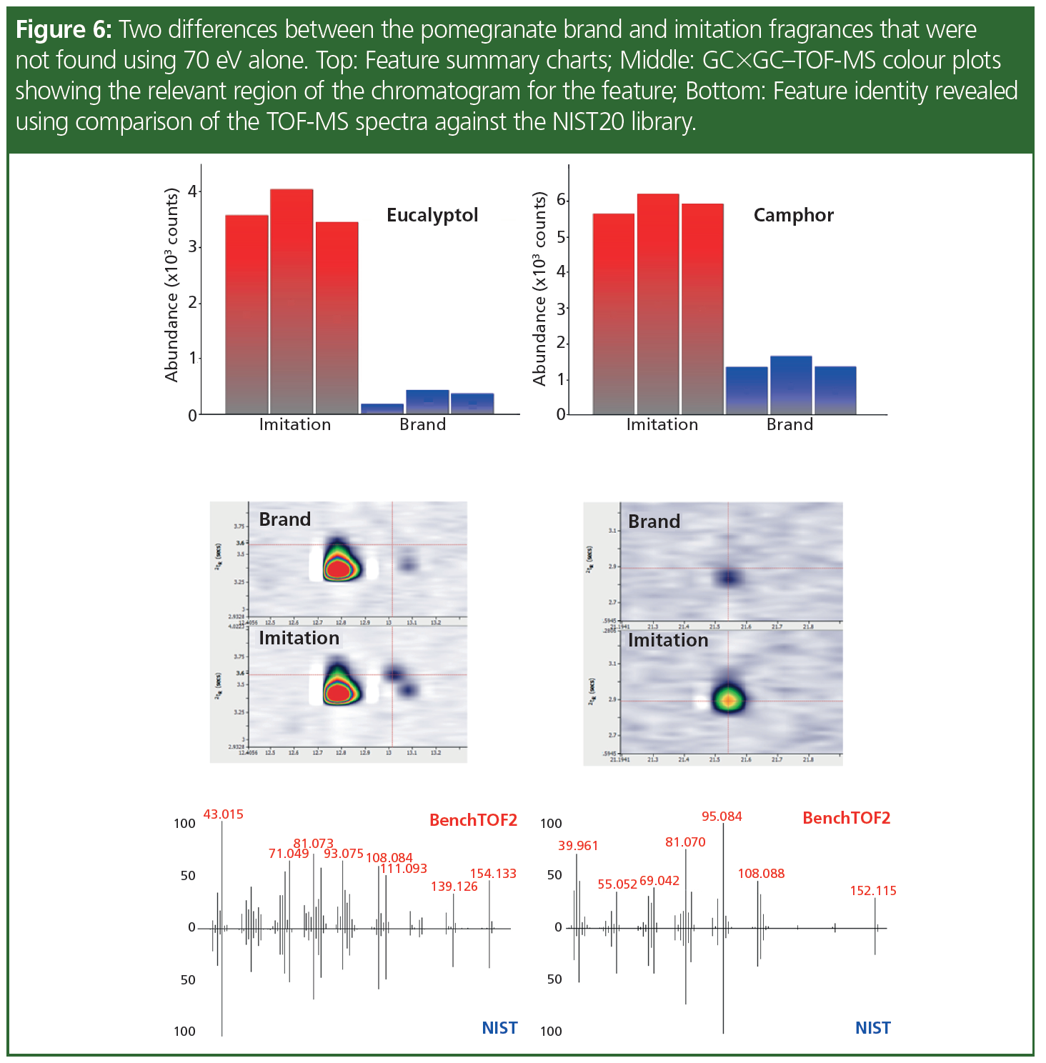 Enhanced Evaluation of the Authenticity of Perfumes Using GC×GC–TOF-MS