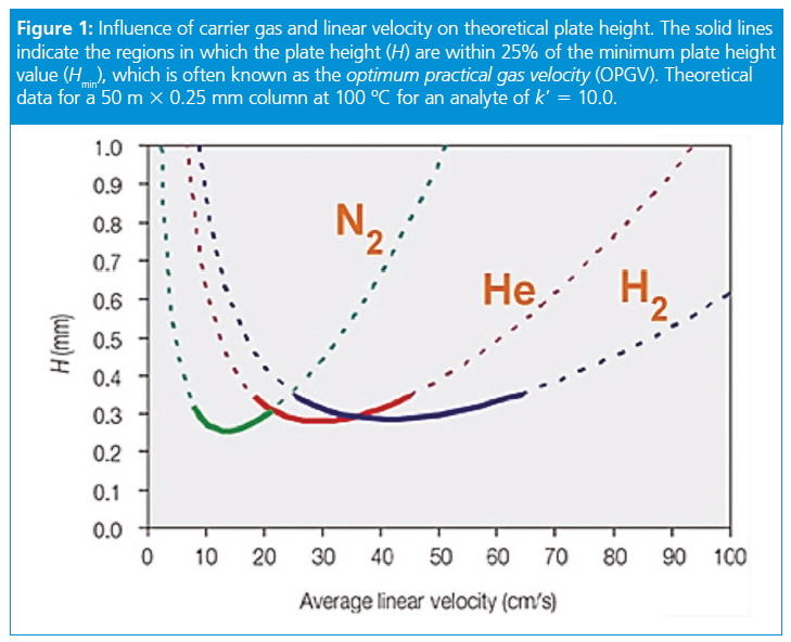 Linear Velocity Chromatography Equation Tessshebaylo