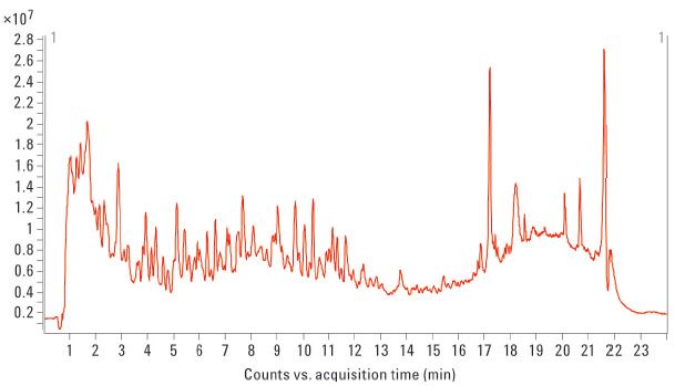 A Prediction Model for Determining Wine Variety Using the Agilent LC/MS ...