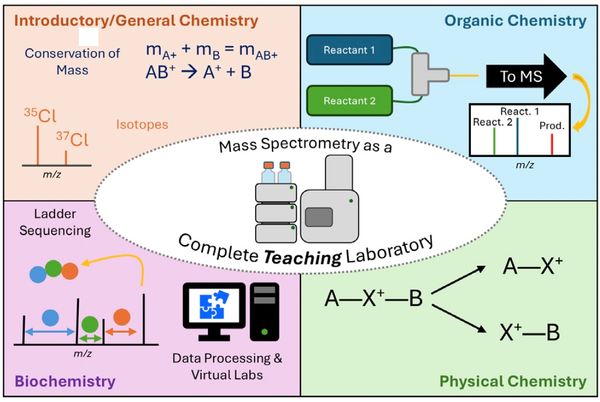 Figure 1. Overview of the idea of MS as a tool for teaching chemistry ideas across the curriculum, with examples for general chemistry, organic chemistry, biochemistry, and physical chemistry.  