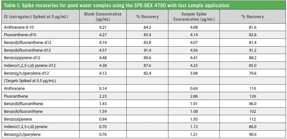 Automated Solid Phase Extraction (SPE) and GC–MS Analysis of Pond Water ...