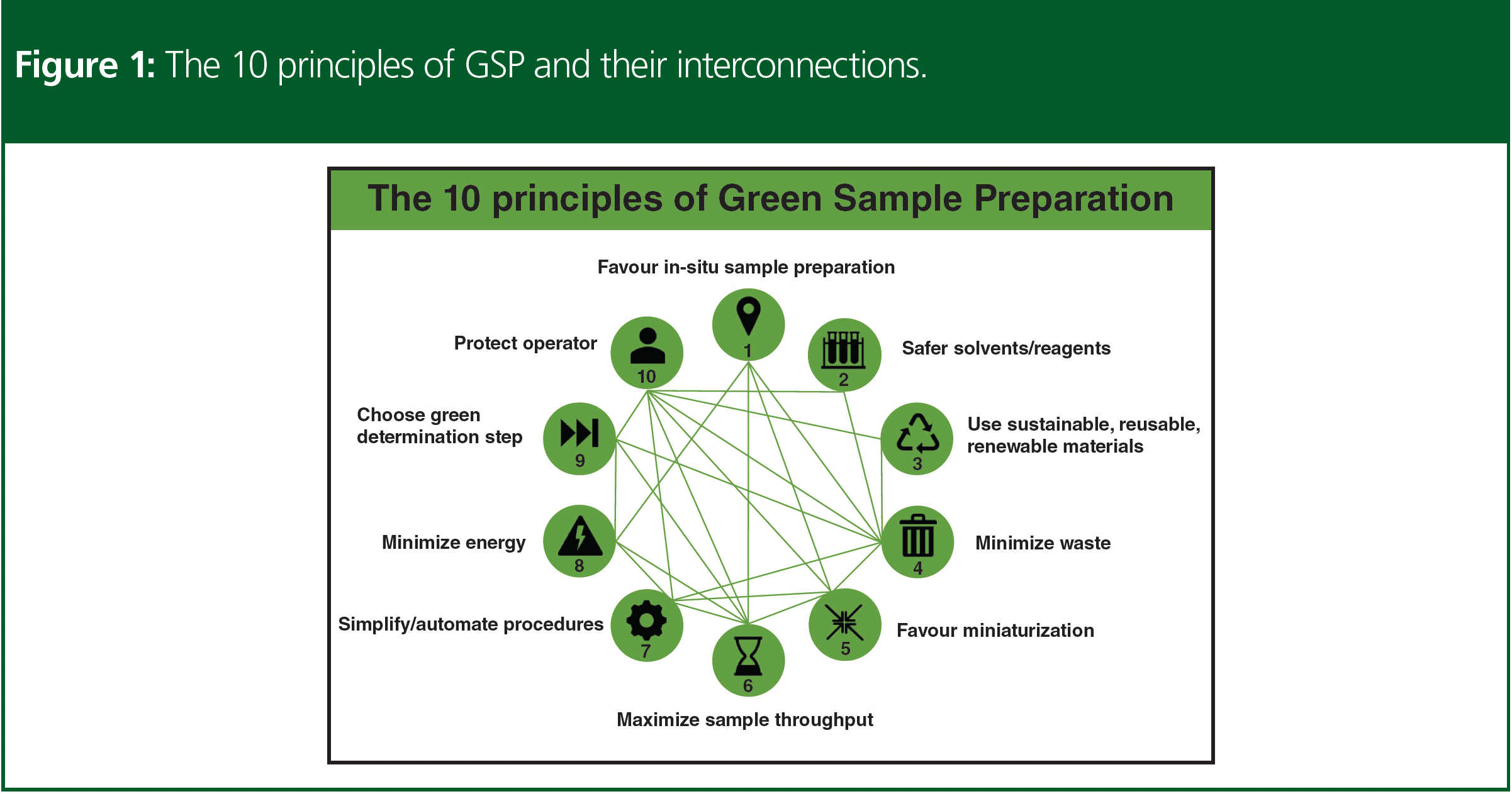 Green Sample Lab Analytical Chemistry: There is No Green Like More Green