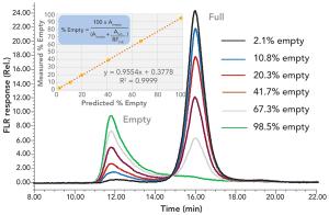 Applying Liquid Chromatography (LC) and Liquid Chromatography–Mass Spectrometry (LC–MS) Methods to the Characterization and Analysis of rAAV