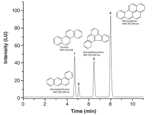 Stability and Recovery Influences of Benzo[a]pyrene, Benzo[a]anthracene, Benzo[b]fluoranthene, and Chrysene during Sample Preparation of Plant Matrices 
