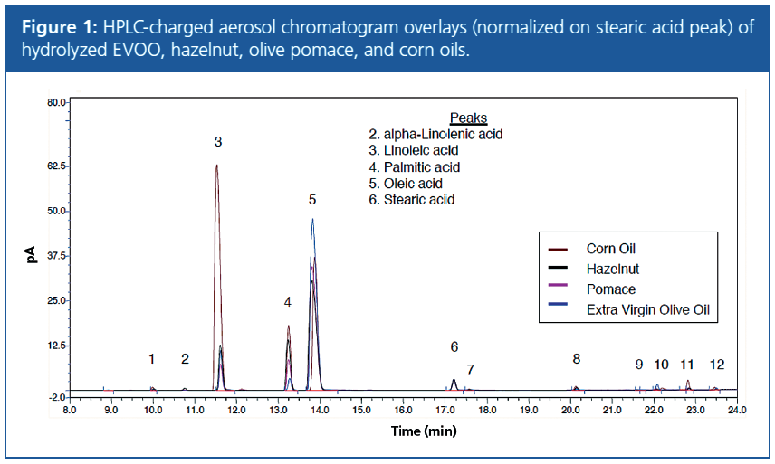 Determination of Olive Oil Adulteration by Principle Component Analysis
