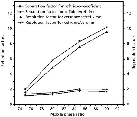 Fast Analysis Of Third Generation Cephalosporins In Human Plasma By Spe And Hplc Methods Fast Analysis Of Third Generation Cephalosporins In Human Plasma By Spe And Hplc Methods