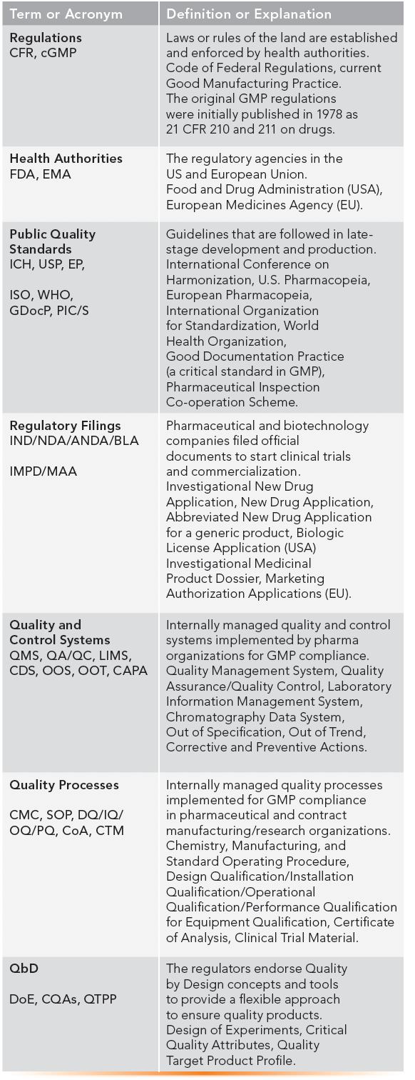 Current Good Manufacturing Practice (cGMP): An Overview for the Analytical  Chemist | LCGC International
