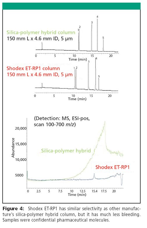 Reversed Phase Hplc Column At Extreme High Temperature 150°c Or Higher