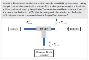 Where Has My Efficiency Gone? Impacts of Extracolumn Peak Broadening on Performance,  Part 4: Gradient Elution, Flow Splitting, and a Holistic View