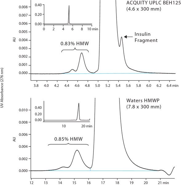 Size-Exclusion Ultra Performance Liquid Chromatography Analysis of Insulin